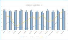 2023年10月浙江省物流业景气指数为50.07%